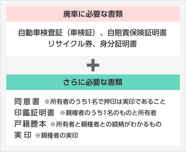 普通自動車の廃車手続きの方法と書類 車選びドットコムの廃車買取